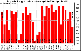 Solar PV/Inverter Performance Daily Solar Energy Production Value