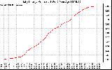 Solar PV/Inverter Performance Daily Energy Production