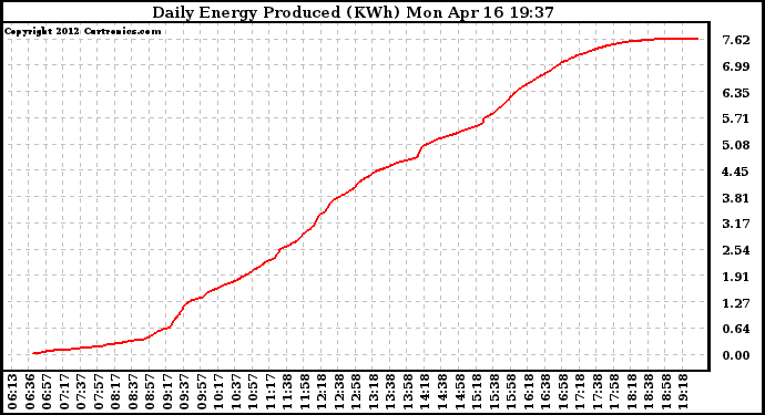 Solar PV/Inverter Performance Daily Energy Production