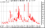 Solar PV/Inverter Performance Daily Energy Production Per Minute