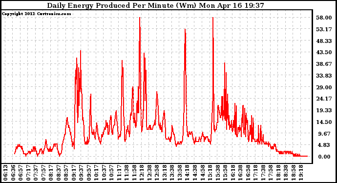 Solar PV/Inverter Performance Daily Energy Production Per Minute