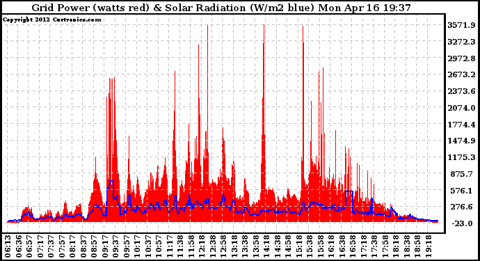 Solar PV/Inverter Performance Grid Power & Solar Radiation