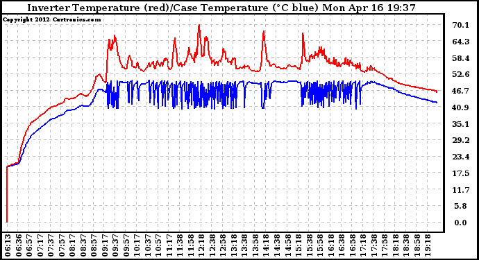 Solar PV/Inverter Performance Inverter Operating Temperature