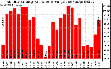 Solar PV/Inverter Performance Monthly Solar Energy Production Value