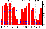 Milwaukee Solar Powered Home Monthly Production Value Running Average