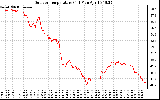 Solar PV/Inverter Performance Outdoor Temperature