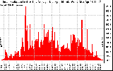 Solar PV/Inverter Performance Solar Radiation & Day Average per Minute