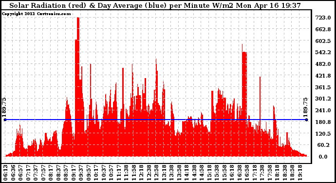 Solar PV/Inverter Performance Solar Radiation & Day Average per Minute