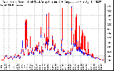 Solar PV/Inverter Performance Photovoltaic Panel Current Output