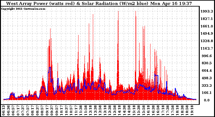 Solar PV/Inverter Performance West Array Power Output & Solar Radiation