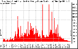 Solar PV/Inverter Performance West Array Actual & Average Power Output