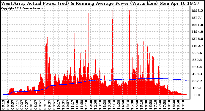 Solar PV/Inverter Performance West Array Actual & Running Average Power Output