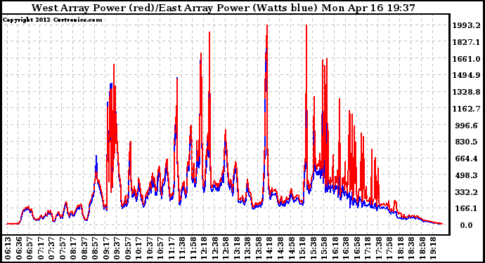 Solar PV/Inverter Performance Photovoltaic Panel Power Output