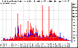 Solar PV/Inverter Performance East Array Power Output & Solar Radiation