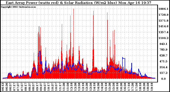 Solar PV/Inverter Performance East Array Power Output & Solar Radiation