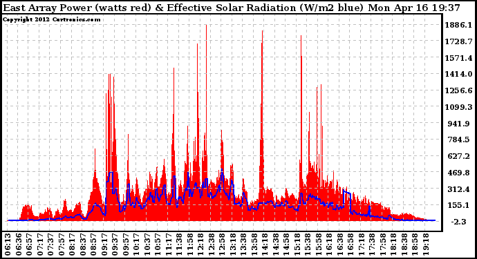 Solar PV/Inverter Performance East Array Power Output & Effective Solar Radiation