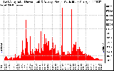 Solar PV/Inverter Performance East Array Actual & Average Power Output