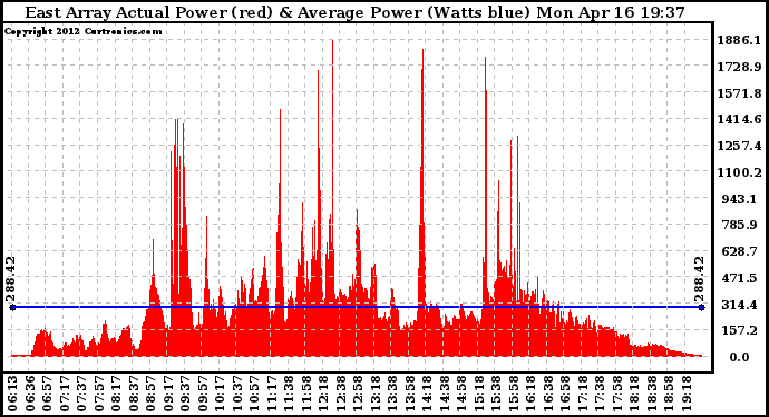 Solar PV/Inverter Performance East Array Actual & Average Power Output