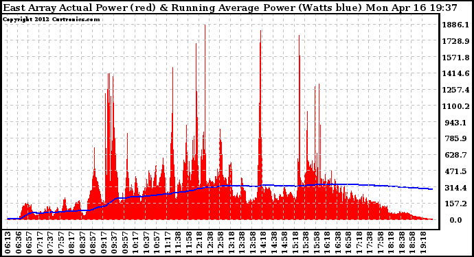 Solar PV/Inverter Performance East Array Actual & Running Average Power Output