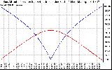 Solar PV/Inverter Performance Sun Altitude Angle & Azimuth Angle