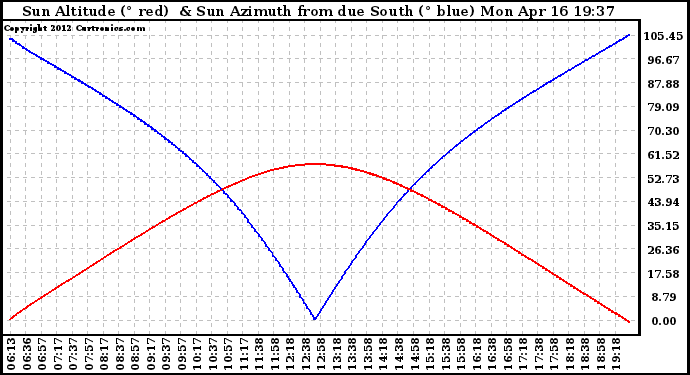 Solar PV/Inverter Performance Sun Altitude Angle & Azimuth Angle