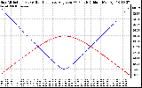 Solar PV/Inverter Performance Sun Altitude Angle & Sun Incidence Angle on PV Panels