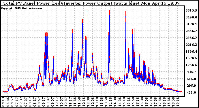 Solar PV/Inverter Performance PV Panel Power Output & Inverter Power Output