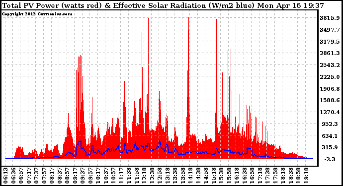 Solar PV/Inverter Performance Total PV Panel Power Output & Effective Solar Radiation