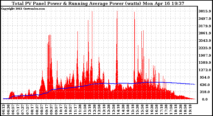 Solar PV/Inverter Performance Total PV Panel & Running Average Power Output