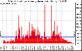 Solar PV/Inverter Performance Total PV Panel Power Output