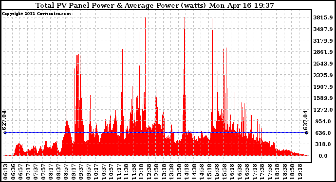 Solar PV/Inverter Performance Total PV Panel Power Output