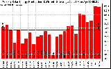 Solar PV/Inverter Performance Weekly Solar Energy Production