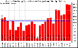 Milwaukee Solar Powered Home WeeklyProductionValue