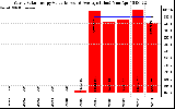 Solar PV/Inverter Performance Yearly Solar Energy Production Value