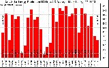 Solar PV/Inverter Performance Daily Solar Energy Production