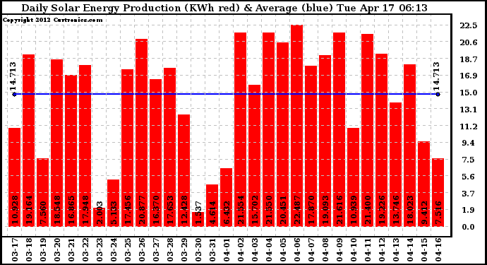 Solar PV/Inverter Performance Daily Solar Energy Production