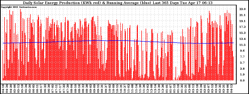 Solar PV/Inverter Performance Daily Solar Energy Production Running Average Last 365 Days