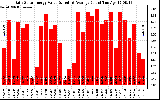 Solar PV/Inverter Performance Daily Solar Energy Production Value