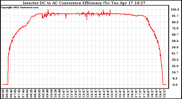 Solar PV/Inverter Performance Inverter DC to AC Conversion Efficiency