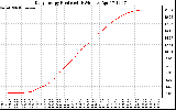 Solar PV/Inverter Performance Daily Energy Production