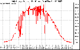 Solar PV/Inverter Performance Daily Energy Production Per Minute