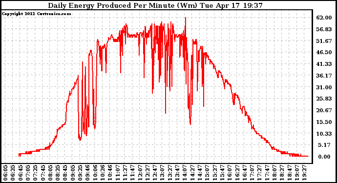 Solar PV/Inverter Performance Daily Energy Production Per Minute