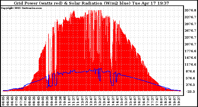 Solar PV/Inverter Performance Grid Power & Solar Radiation