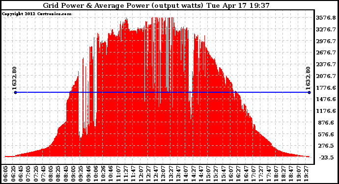 Solar PV/Inverter Performance Inverter Power Output