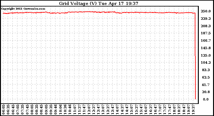 Solar PV/Inverter Performance Grid Voltage