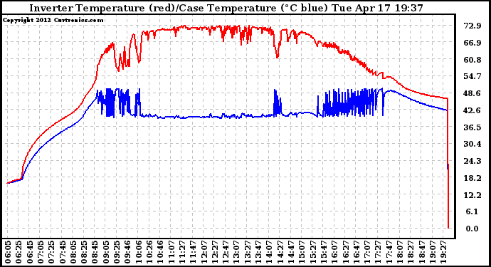 Solar PV/Inverter Performance Inverter Operating Temperature