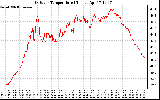 Solar PV/Inverter Performance Outdoor Temperature