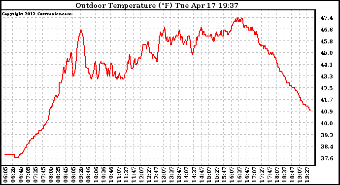 Solar PV/Inverter Performance Outdoor Temperature