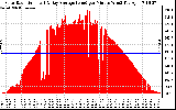 Solar PV/Inverter Performance Solar Radiation & Day Average per Minute