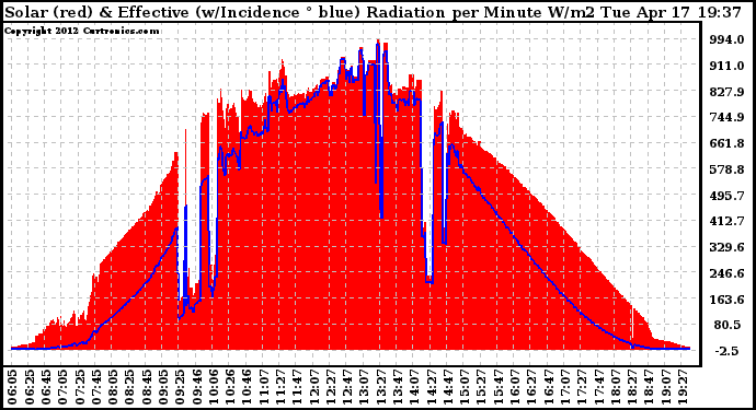 Solar PV/Inverter Performance Solar Radiation & Effective Solar Radiation per Minute